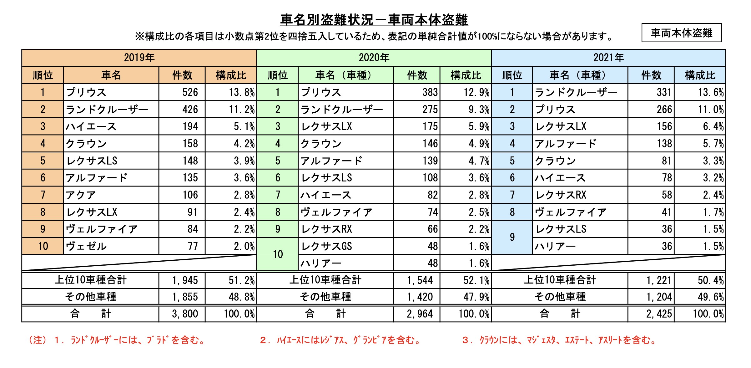 車名別盗難状況のリスト
