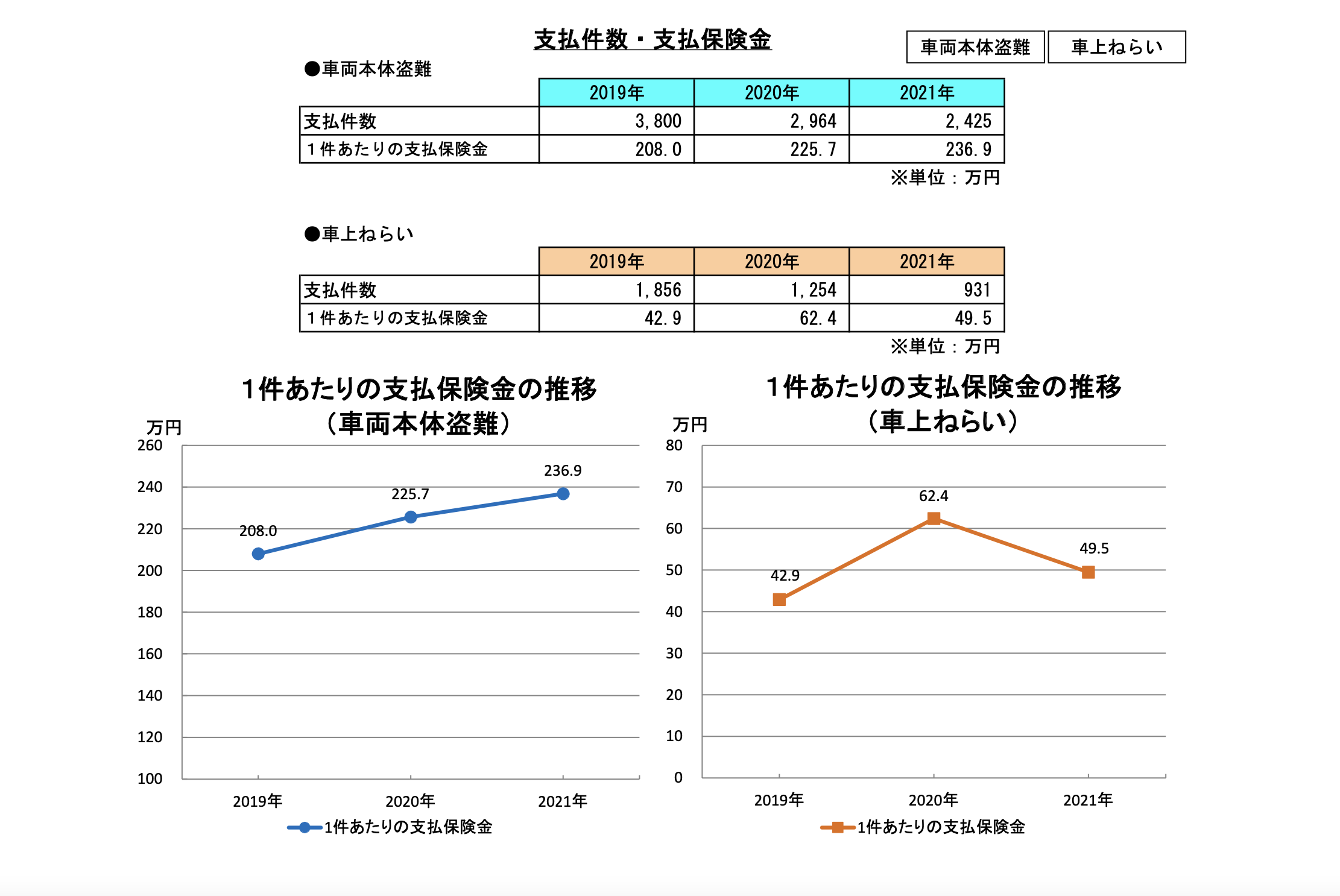 車両盗難による保険金の支払件数と支払い保険金の推移