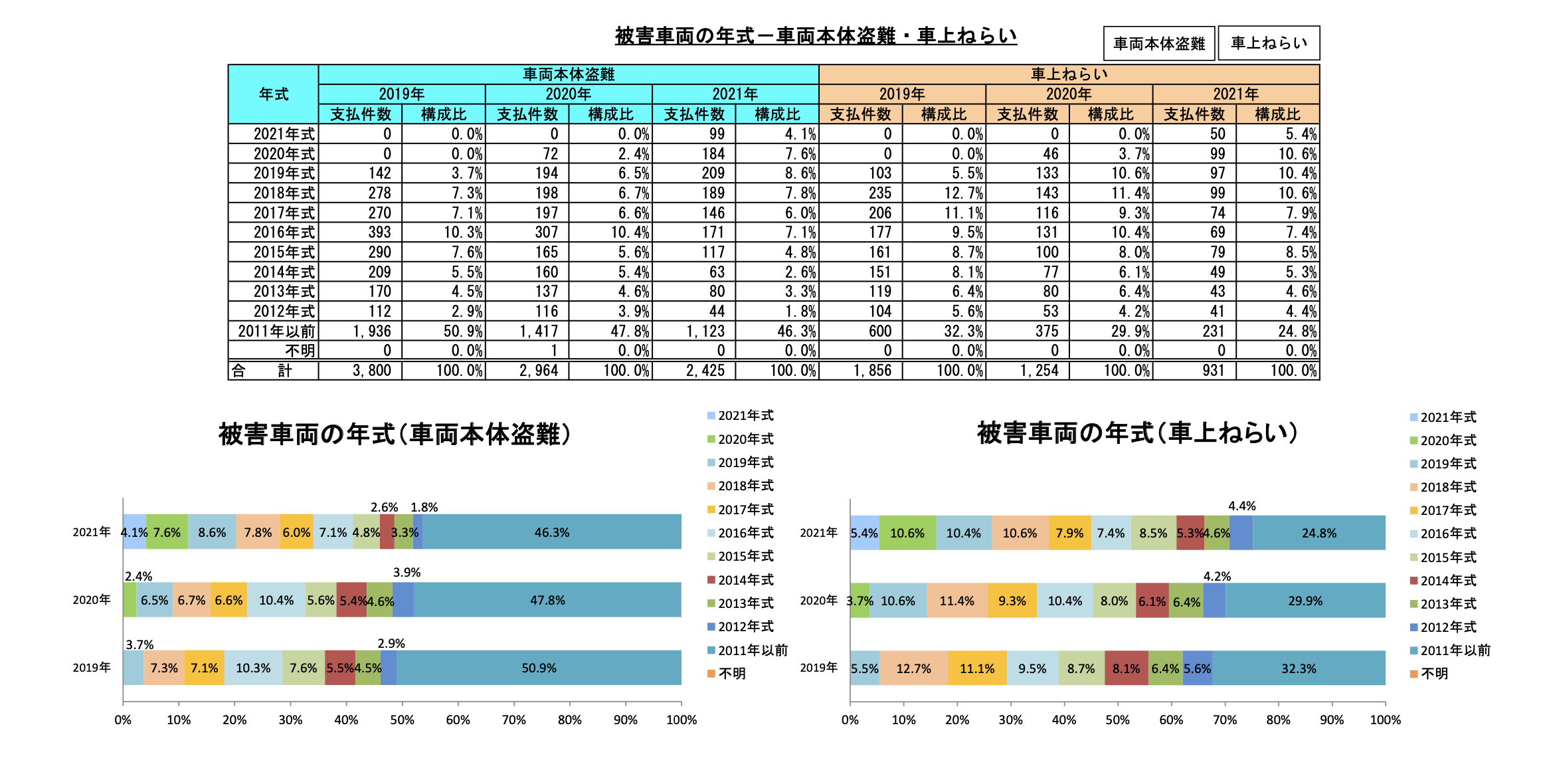 盗難車両の年式
